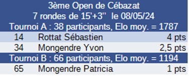 Résultat tournoi 5
